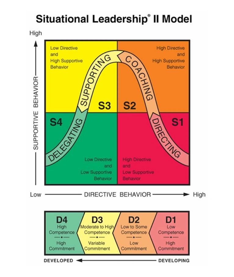 The Situational Leadership II Model