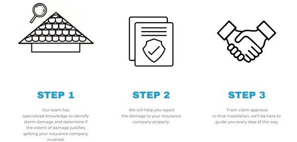 Three-step process for insurance claims: inspection, claim approval, and installation guidance.