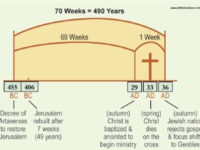 Timeline illustrating biblical 70 weeks prophecy spanning 490 years from 455 BC to 36 AD.