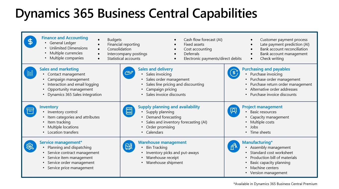 3 ERP solutions by Microsoft Dynamics 365 for your business