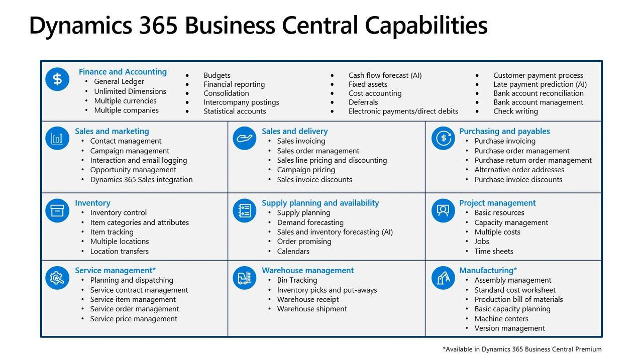 3 ERP solutions by Microsoft Dynamics 365 for your business