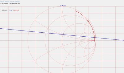 SII phase measurement