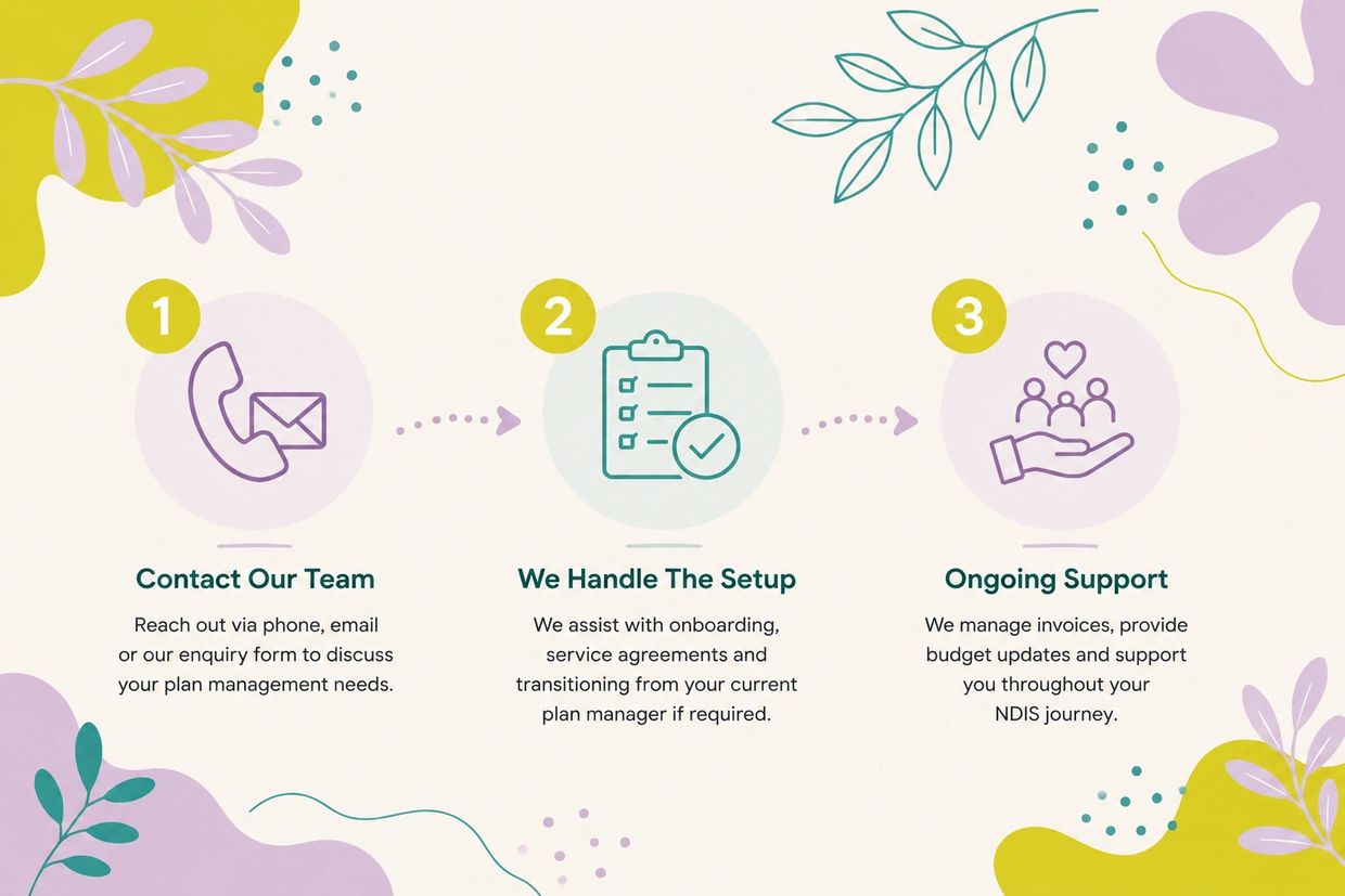 Three-step process for plan management support with contact, setup, and ongoing support.