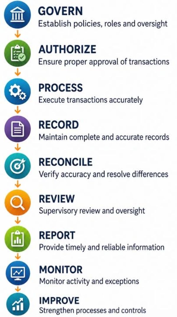 Steps for governance and transaction control processes.