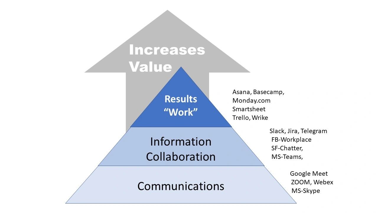 Thoughts on SaaS Tech Stacks for Distributed Remote Working