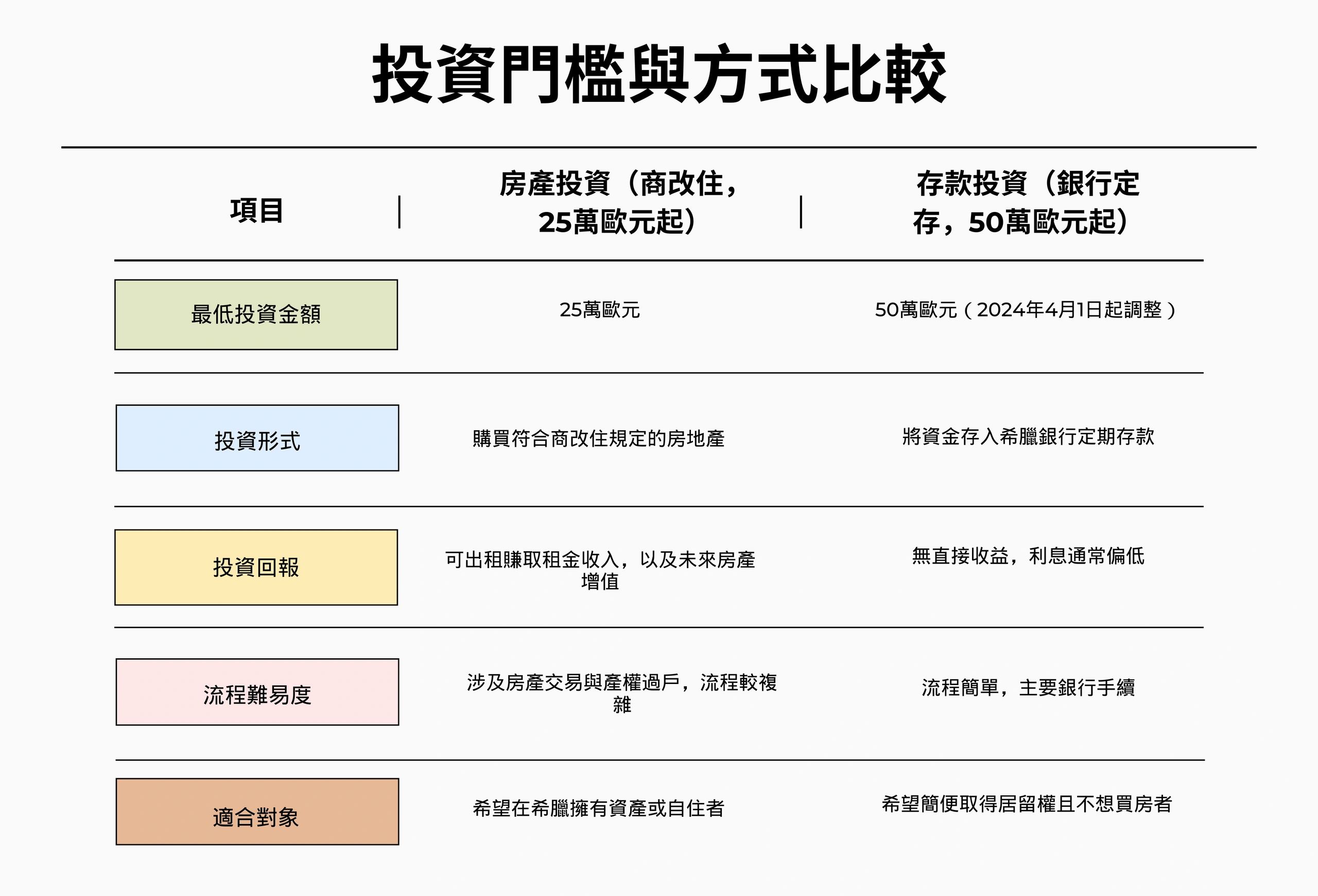 想移民希臘？希臘黃金簽證2025最新比較：房產投資（25萬歐元起）vs 存款投資（50萬歐元起）