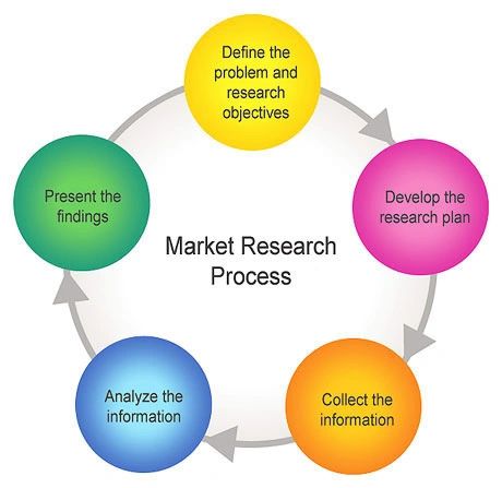 meaning of marketing research process wikipedia