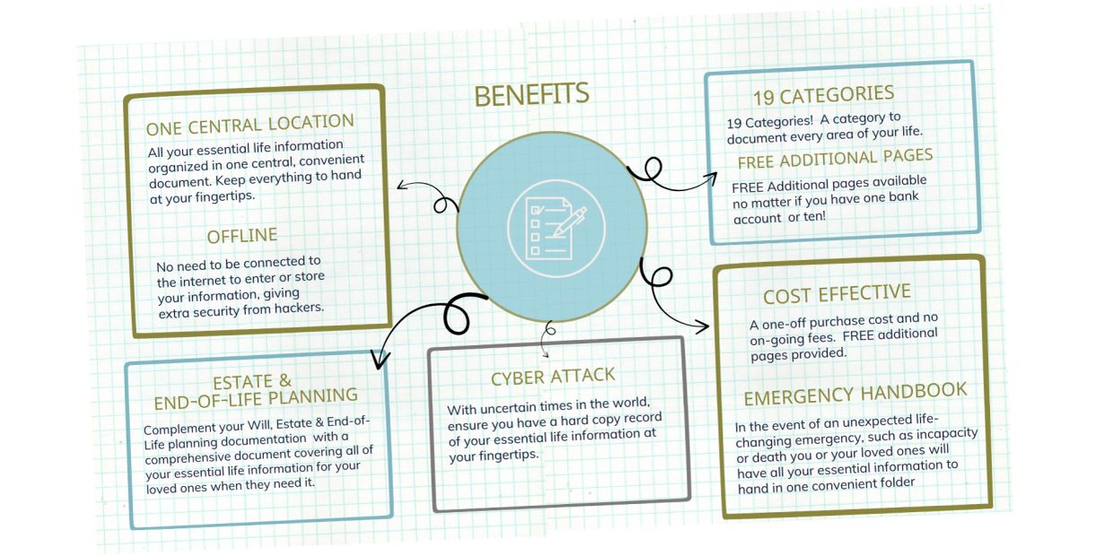 Diagram showing benefits of organizing essential life information in one place.