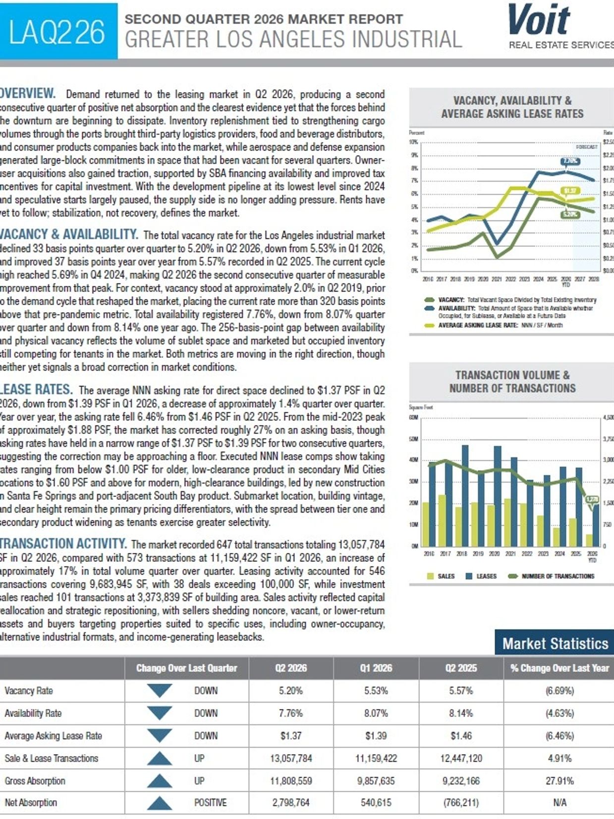 Market report for Greater Los Angeles industrial sector Q2 2026.
