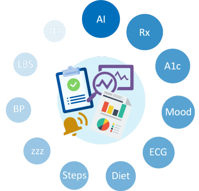 Infographic showing health data and AI analysis with various health metrics.
