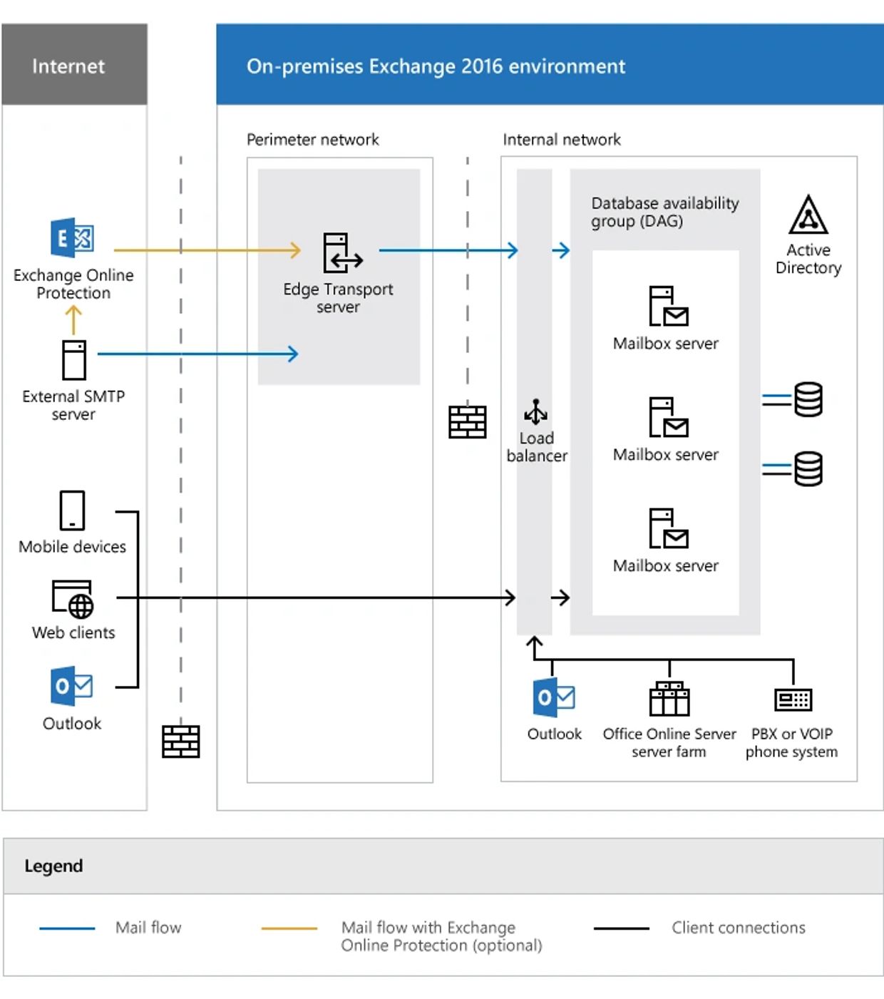 Diagram of On-premises Exchange 2016 environment and mail flow.