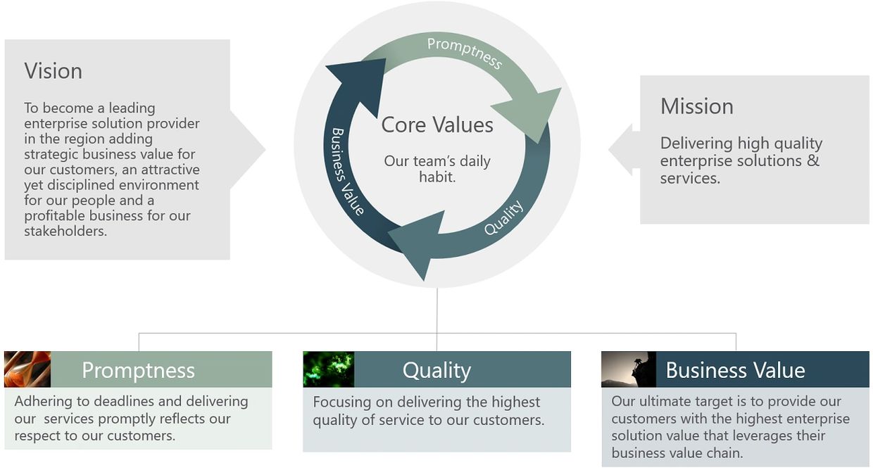 Diagram showing vision, mission, core values, and their explanations.