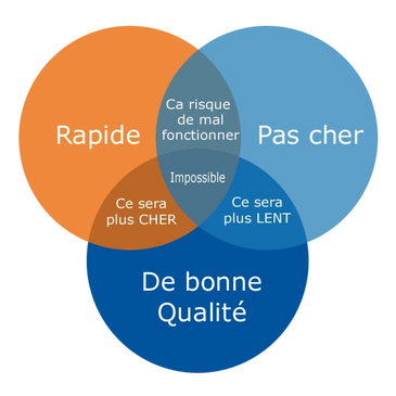 Gestion de projets TI