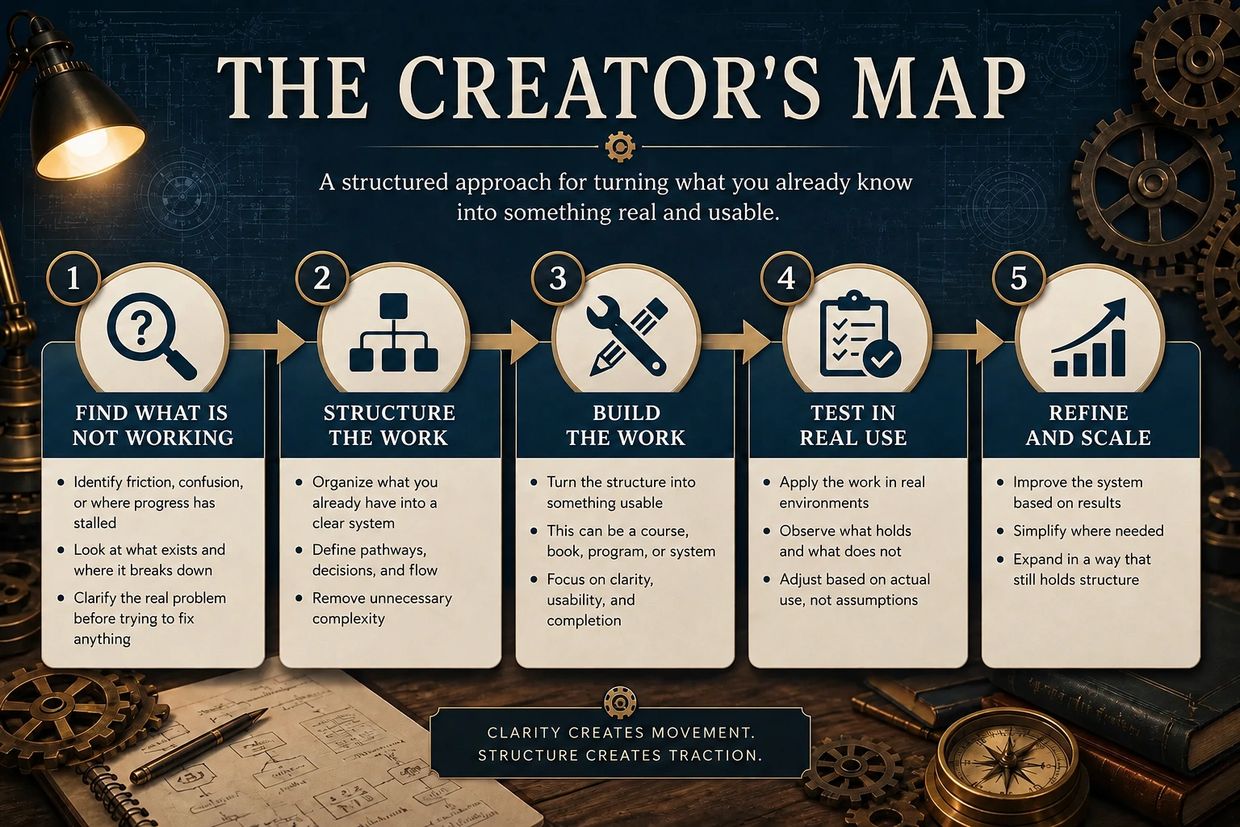 A five-step structured guide to turn knowledge into real, usable work with clarity and traction.