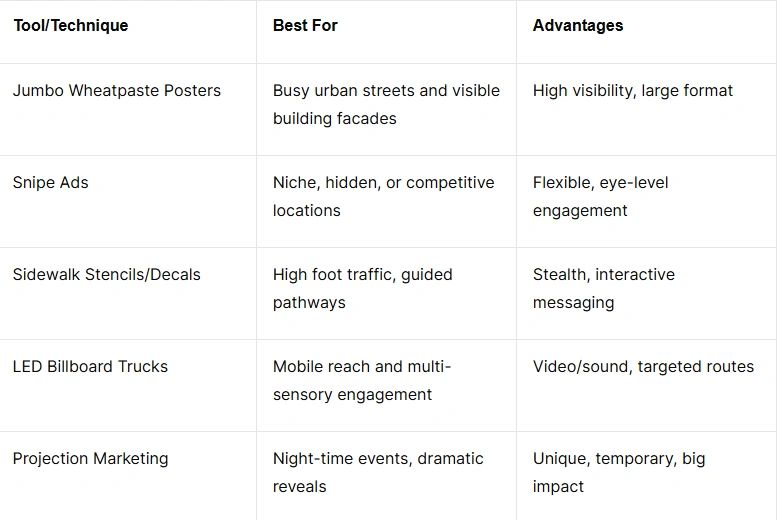 Table illustrating guerrilla marketing tools and techniques, highlighting best uses and advantages for enhancing brand visibility at conventions in Delaware.