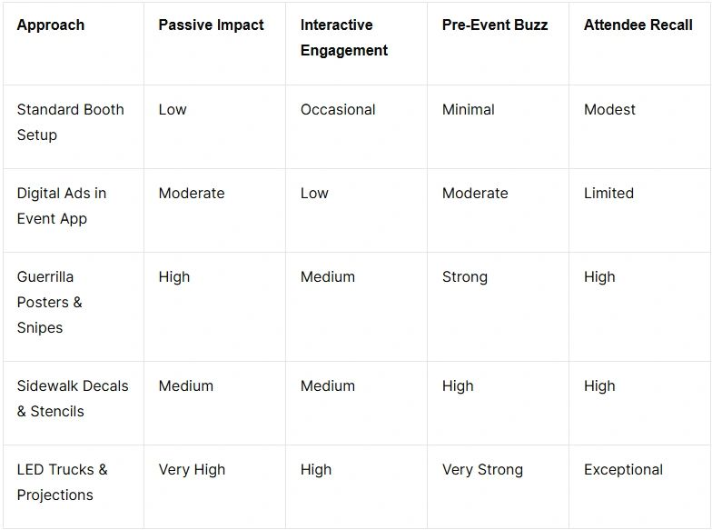 Guerrilla marketing strategies table for conventions, highlighting approaches like posters, digital ads, and projections to boost attendee engagement and recall.