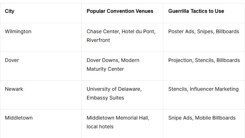 Table listing popular convention venues in Delaware cities with corresponding guerrilla marketing tactics to use, including Wilmington, Dover, Newark, and Middletown.