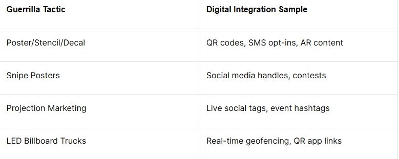Guerrilla marketing tactics table displaying poster/stencil/decals, snipe posters, projection marketing, and LED billboard trucks with corresponding digital integration examples like QR codes and social media tags.