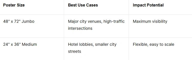 Poster size comparison chart detailing dimensions, best use cases, and impact potential for guerrilla marketing strategies at conventions in Georgia.