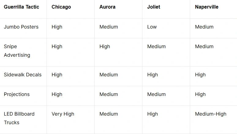 Table comparing guerrilla marketing tactics effectiveness in Chicago, Aurora, Joliet, and Naperville, highlighting tactics like jumbo posters, snipe advertising, sidewalk decals, projections, and LED billboard trucks.