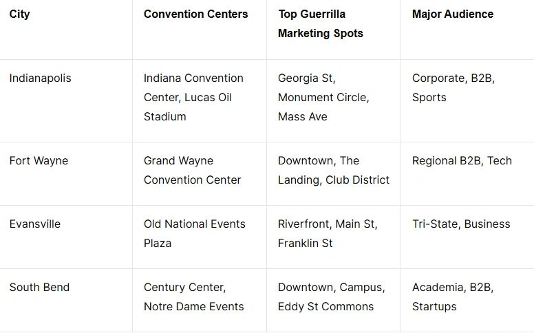 Fort Wayne convention marketing table highlighting Grand Wayne Convention Center, top guerrilla marketing spots, and major audience demographics.