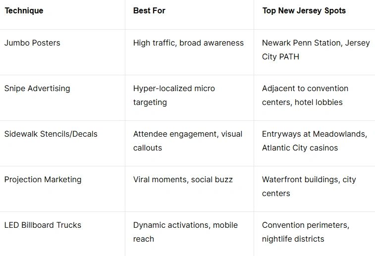 Table displaying guerrilla marketing techniques, their best applications, and top locations in New Jersey for effective advertising strategies at conventions.
