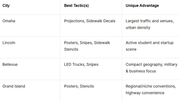 Table comparing guerrilla marketing tactics by city in Nebraska, highlighting best strategies and unique advantages for conventions and events.