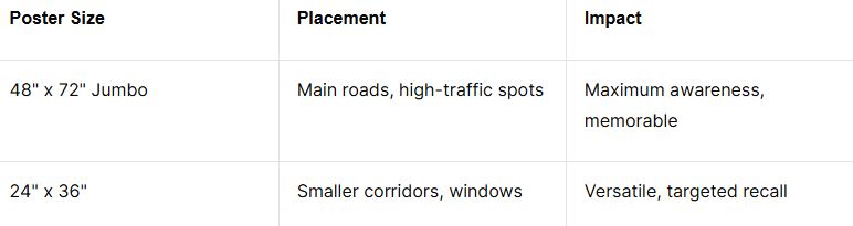 Poster sizes and placements for effective guerrilla marketing strategies at conventions, showcasing 48" x 72" jumbo posters for high-traffic areas and 24" x 36" posters for versatile locations.