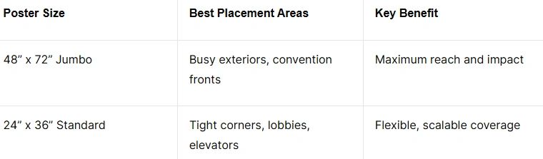 Table comparing poster sizes, placement areas, and key benefits for effective guerrilla marketing at conventions.