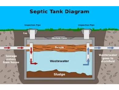 Image of a Septic tank diagram