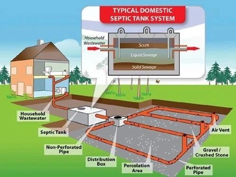 Clear image of septic tank system