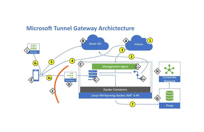 Deploy Microsoft Tunnel Gateway (VPN) in DMZ for iOS/Android