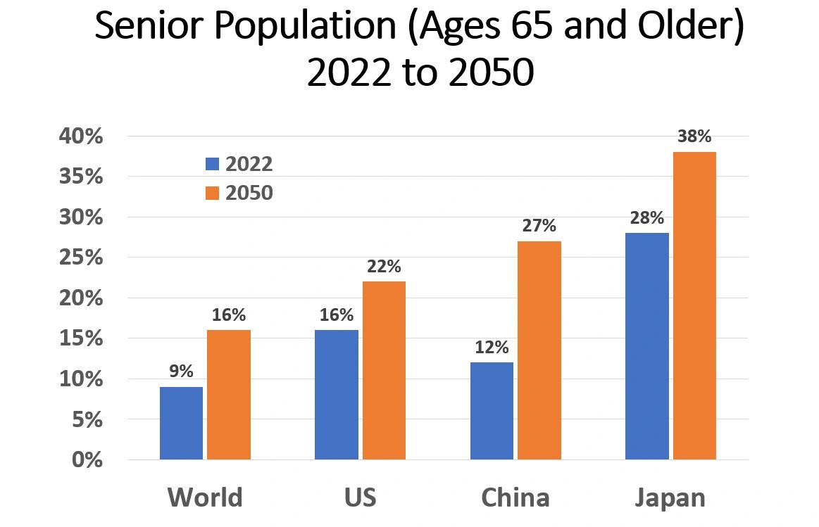 Senior Population Statistics