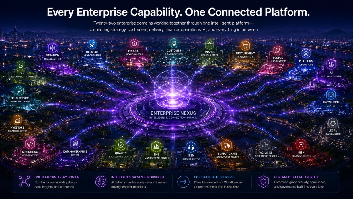 Visual map of connected enterprise domains in an intelligent platform.