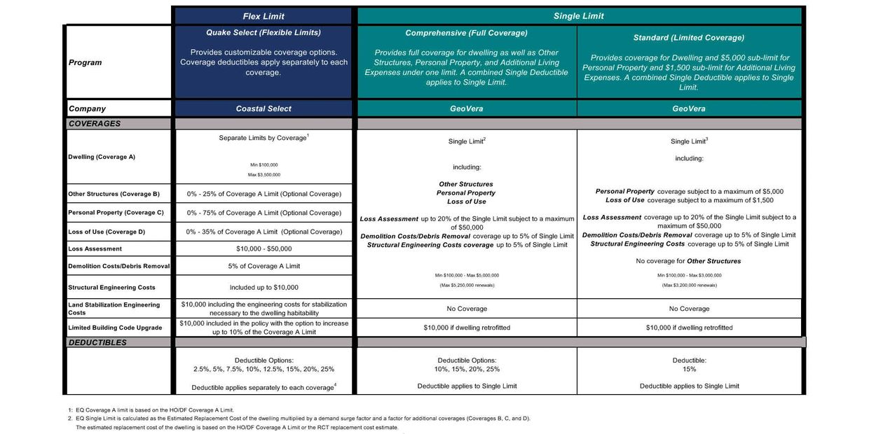 Comparison chart of California residential earthquake insurance products from Coastal Select and GeoVera.