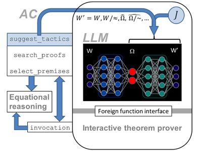 Diagram showing interaction between LLM and equational reasoning in theorem proving.