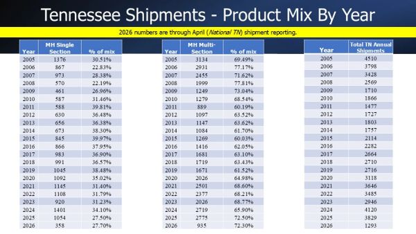 Table showing Tennessee product shipments by year from 2005 to 2026 with MH Single, MH Multi, and total shipments.