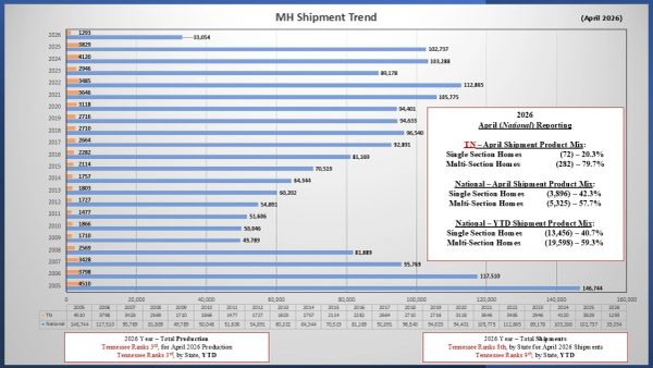 Bar chart showing MH shipment trends from 2005 to 2026 with detailed 2026 product mix and production data.