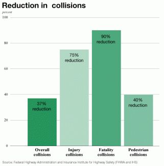Federal Highway Safety Administration & Insurance Institute for Highway Safety graph depicting reduction in collisions in roundabouts. 