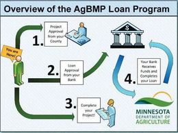 Overview of the AgBMP Loan Program poster. 