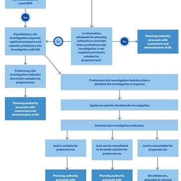 draft Contaminated Land Planning Guidelines 2018 - Contamination Flow Chart by Sydney Town Planning