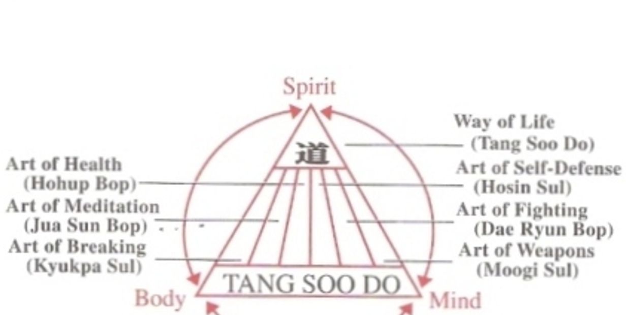Illustration of the Mind-Body-Spirit concept of Tang Soo Do.