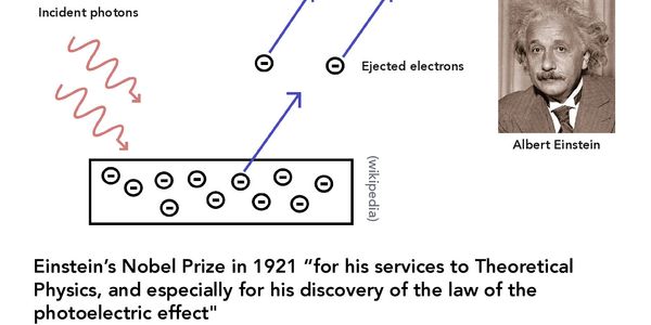Diagram explaining Einstein's photoelectric effect discovery and Nobel Prize.
