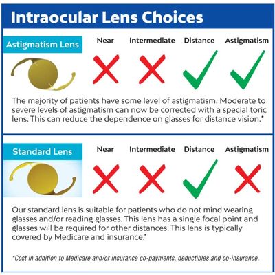 Cataract Surgical Options Intraocular Lens Options