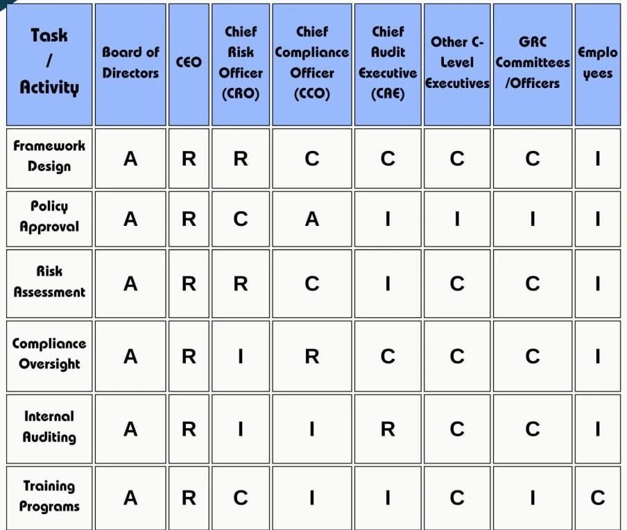 How can you develop and maintain GRC Framework at your company?