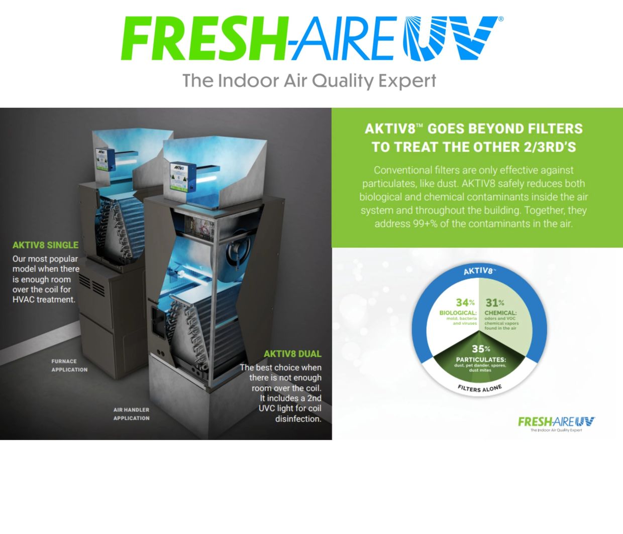FreshAire UV's AKTIV8 system treats air contaminants beyond just particulates using UVC light technology.