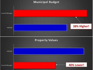 Compared to Holmdel, "Council-Manager" townships have: