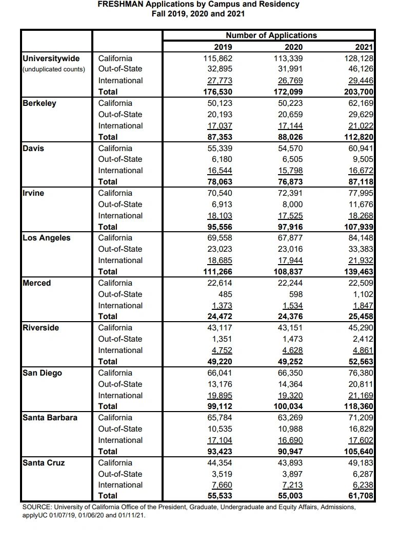 University of California Admissions Statistics
