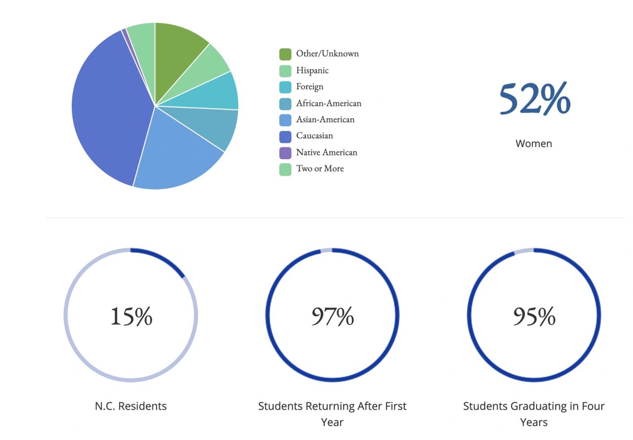 Duke College Application: Admission Statistics