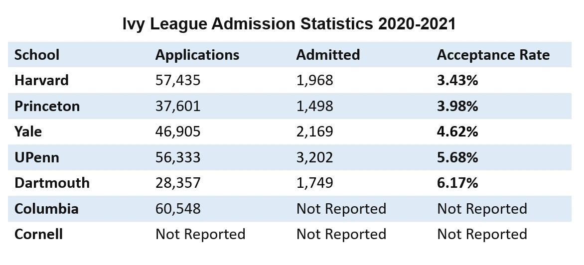 Ivy League Admission Statistics